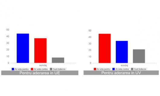 Ce se întâmplă? Tot mai mulți moldoveni sunt împotriva aderării la UE