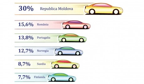 Şoferii din Republica Moldova vor achita cele mai mari amenzi din Europa