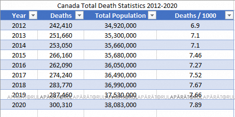 canada deaths stats table