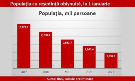 Populația țării a mai scăzut cu 46,8 MII oameni și în anul 2020