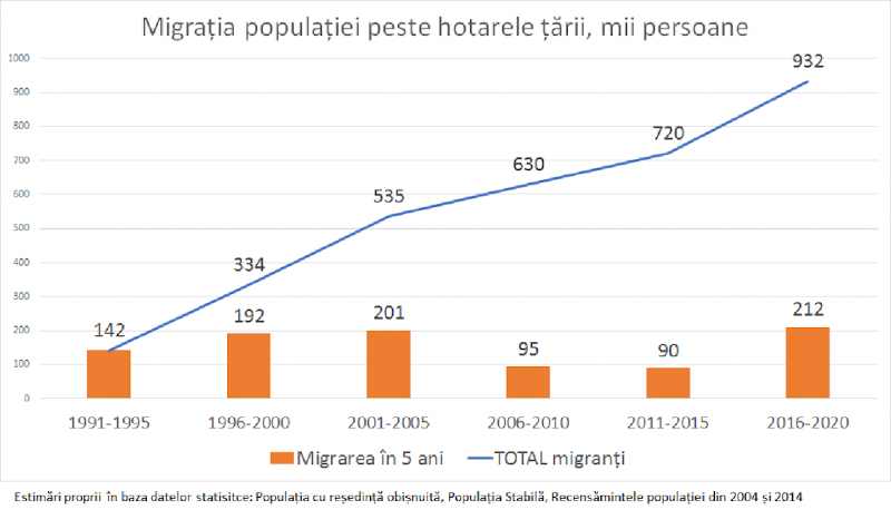 migratia in ani moldova