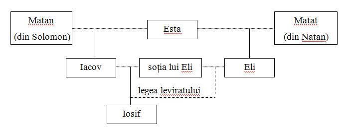 De ce redau Evangheliștii două liste diferite cu strămoșii lui Hristos?