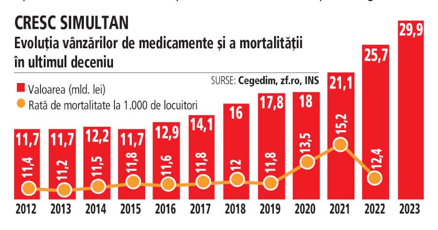 Vânzările de medicamente s-au triplat în 10 ani, dar mortalitatea nu a scăzut